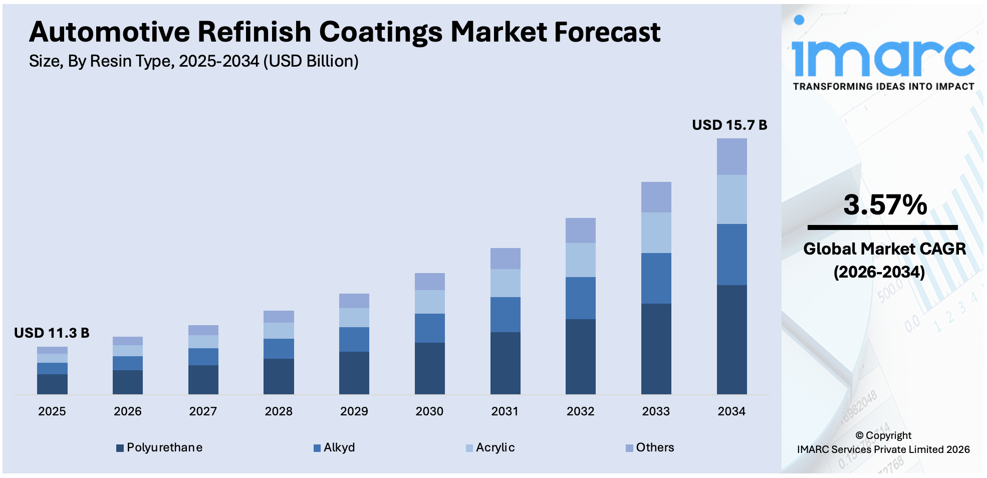 Automotive Refinish Coatings Market Size